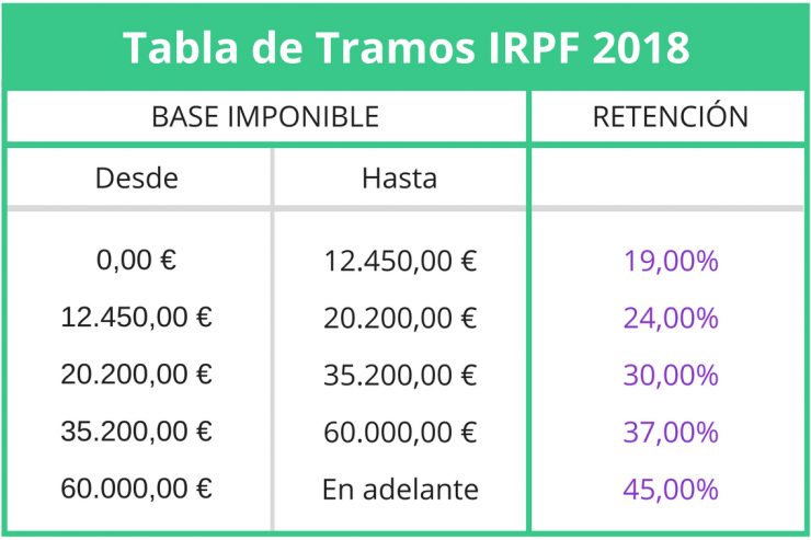 tabla-de-tramos-irpf-2018-740x493.png