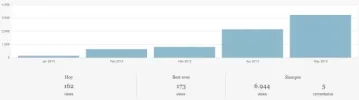 Estadísticas del sitio ‹ Donde Estudiar — WordPress.webp