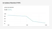 an-audience-retention-of-50-percent.webp