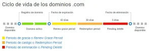 ciclo-vida-dominio-02.webp