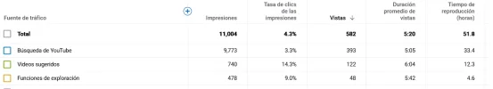 Screenshot 2024-05-17 at 09-50-10 Estadísticas de video - YouTube Studio.webp