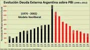 Evoluci%u0025C3%u0025B3n+Deuda+Externa+Argentina+1990+a+2012.webp