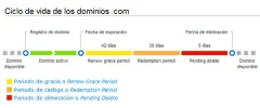 ciclo_de_vida_dominio_com.webp