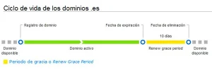 ciclo_de_vida_dominio_es.webp