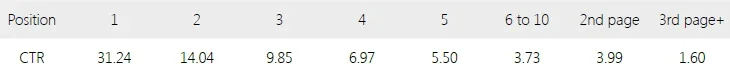 position-vs-ctr-awr-study.webp