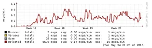 Spam mail server.webp