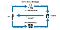 me?todo-Dropshipping.webp