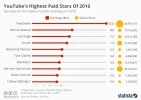 chartoftheday_7135_youtube_s_highest_paid_stars_of_2016_n.webp
