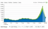 evolución_po_feb2017_san_valentin.webp