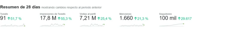 Screenshot 2022-11-29 at 14-02-22 Resumen de cuenta de Twitter Analytics para meponeloscuerno.webp