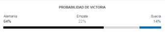 alemania vs suecia estadisitica probabilidad google 2018.webp alemania vs suecia estadisitica probabilidad google 2018.webp