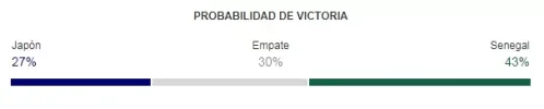 japon vs senegal rusia 2018 probabilidad de victoria.webp
