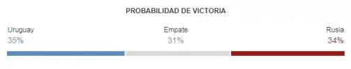 uruguay vs rusia 2018 copa del mundo probabilidades.webp