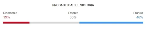 Dinamarca vs Francia  rusia 2018 probabilidades de victoria.webp