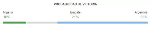 nigeria vs argentina - rusia 2018 probabilidades de victoria.webp