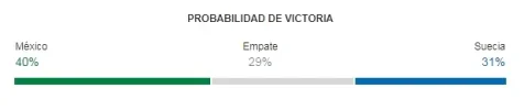mexico vs suecia - rusia 2018 probabilidades de victoria.webp mexico vs suecia - rusia 2018 probabilidades de victoria.webp