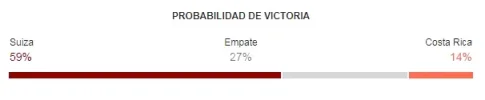suiza vs costa rica - rusia 2018 probabilidades de victoria.webp suiza vs costa rica - rusia 2018 probabilidades de victoria.webp