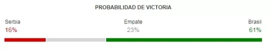 serbia vs brazil - rusia 2018 probabilidades de victoria.webp serbia vs brazil - rusia 2018 probabilidades de victoria.webp