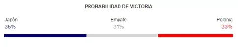 japon vs polonia - rusia 2018 probabilidades de victoria.webp japon vs polonia - rusia 2018 probabilidades de victoria.webp