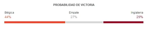 belgica vs inglaterra 3er puesto rusia 2018 probabilidad de victoria.webp