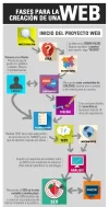 etapas-del-diseno-de-una-pagina-web-fases.webp